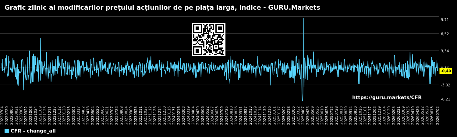 Grafic zilnic al modificărilor prețului acțiunilor de pe piața largă, indice - GURU.Markets